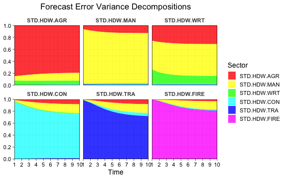 plot of chunk FEVDplot