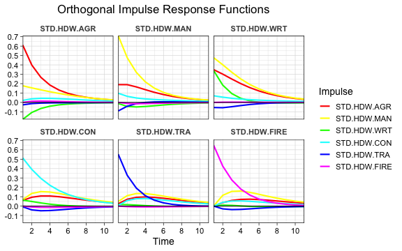 plot of chunk IRFplot